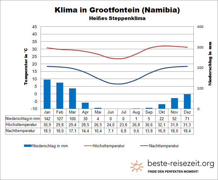 Namibia Klima Grootfontein