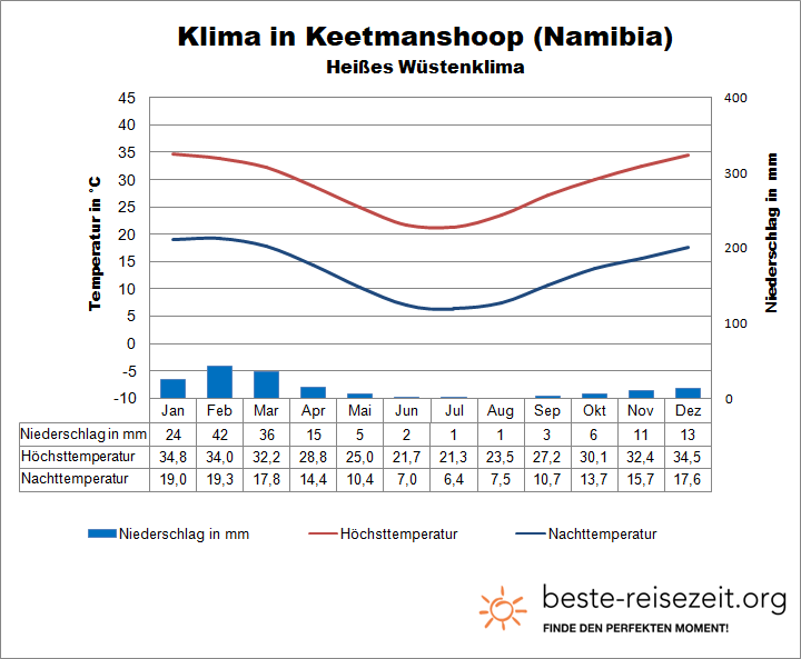 Namibai Klimatabelle Süden Keetmansshoop