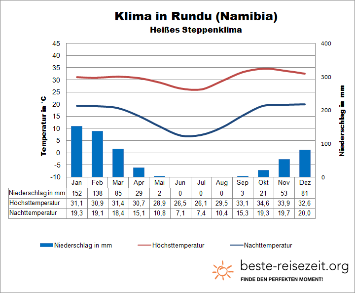 Namibia Wetter Rundu