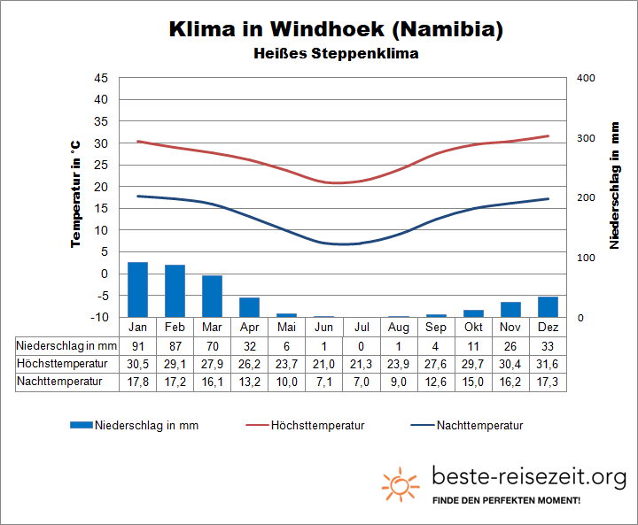 Klimatabelle Namibia Windhoek