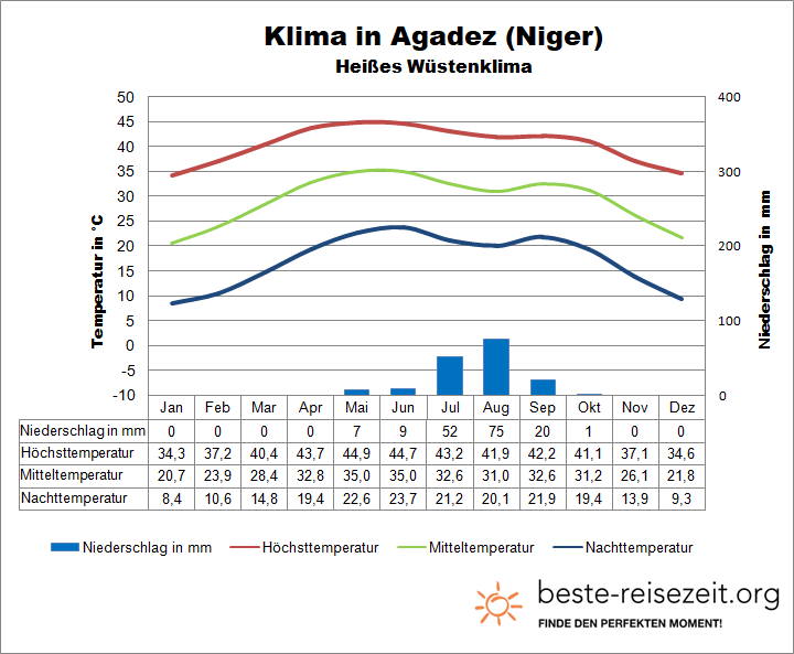 Klima Niger Agadez