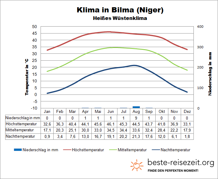 Klima Niger Sahara