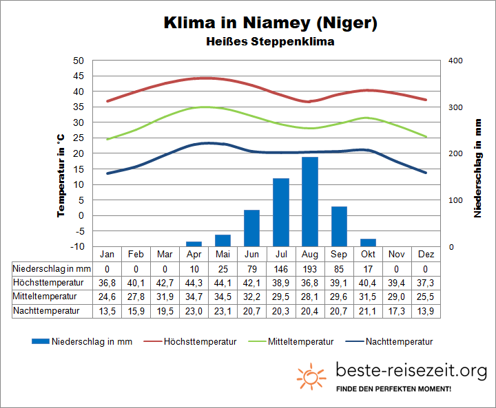 Niger Klima Niamey