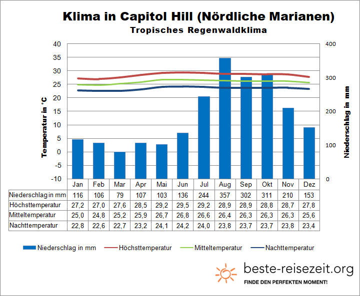 Klimatabelle Nördliche Marianen