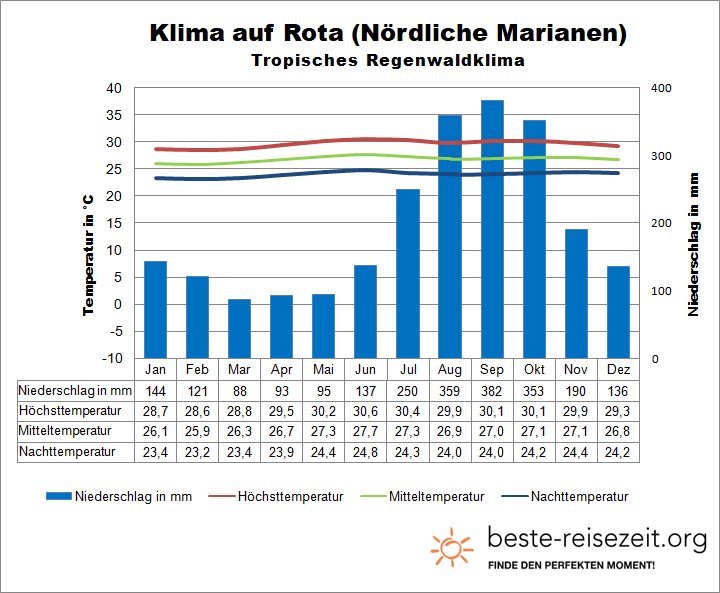 Nördliche Marianen Klimatabelle