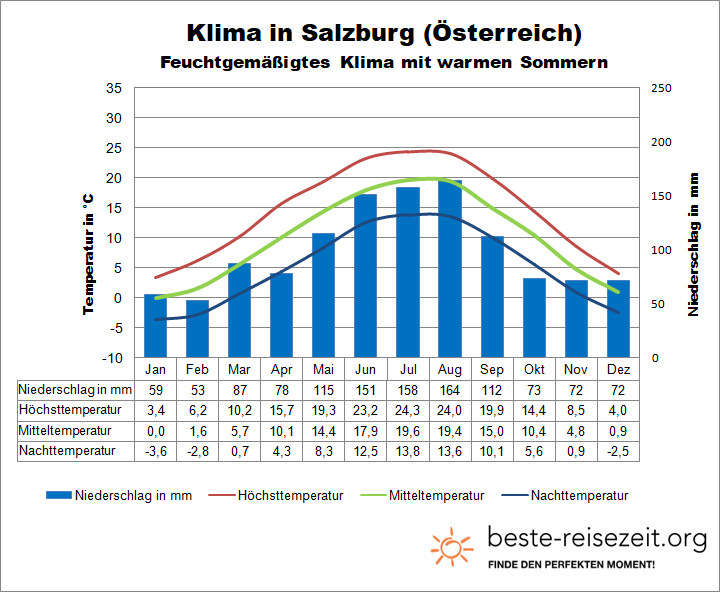 Salzburg Klima