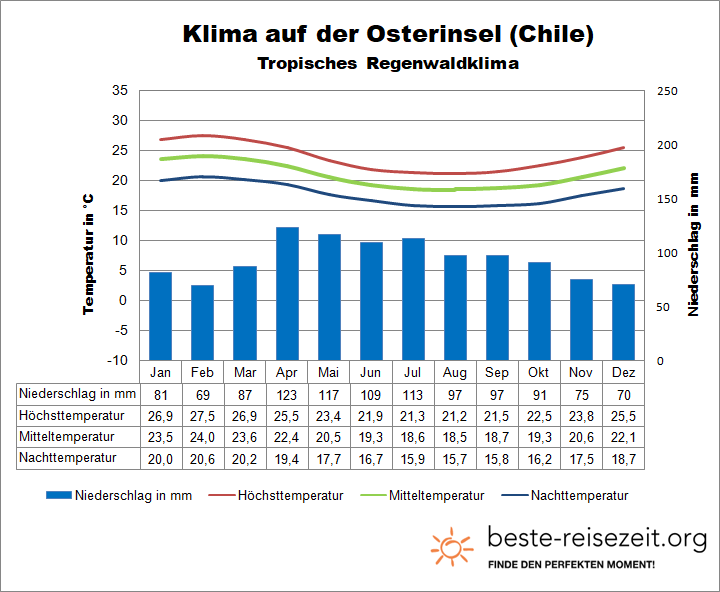 Osterinsel Klimatabelle