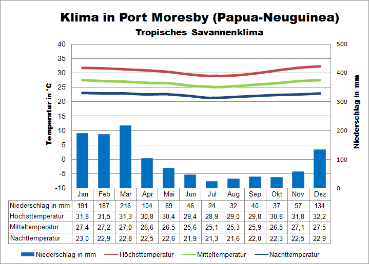 Klima Papua Neuguinea Port Moresby