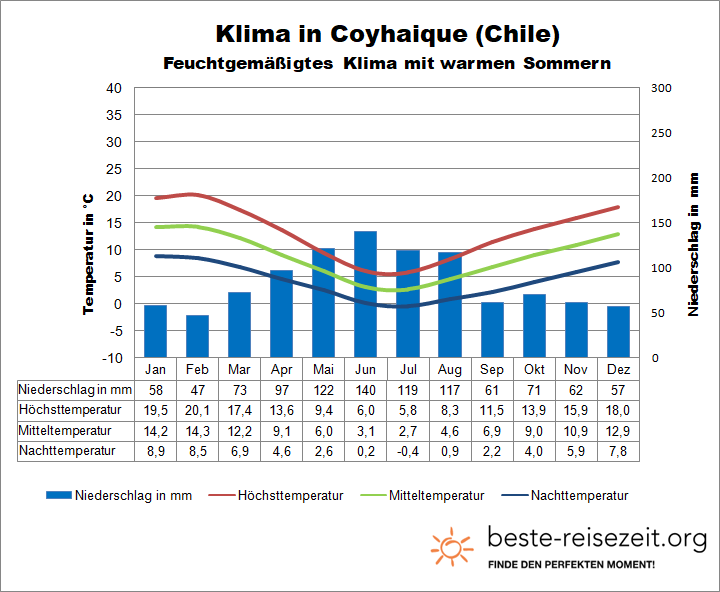 Patagonien Chile