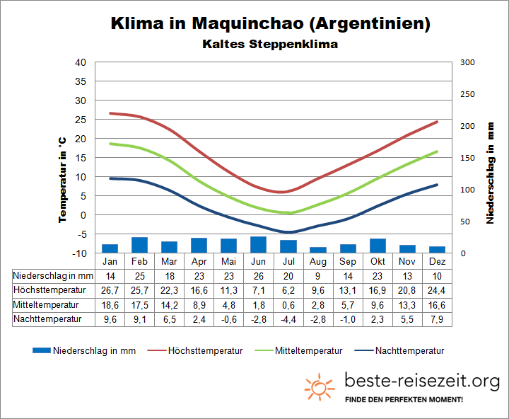 Steppe Patagonien Klima