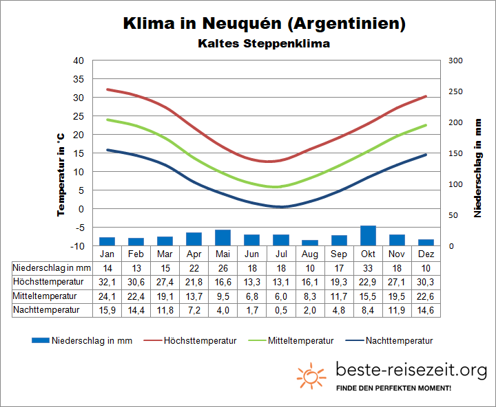 Patagonien Klima Norden Argentinien