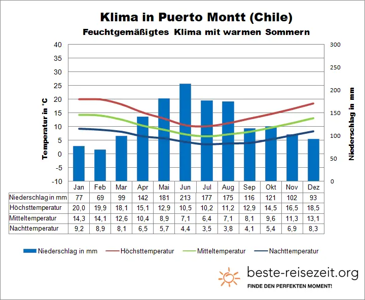 Patagonien klima Puerto Montt