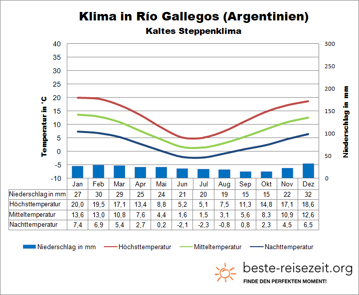 Patagonien Klima Argentinien