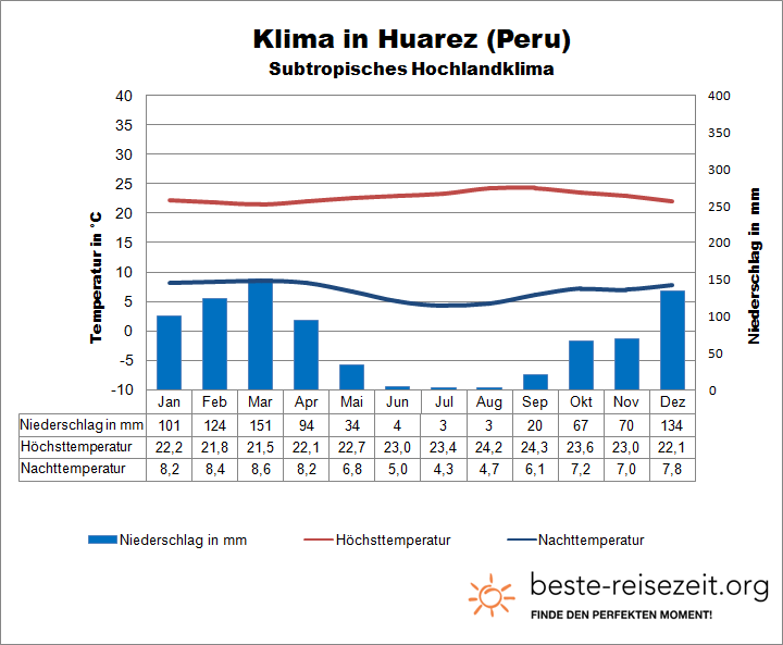 Peru Klima Anden
