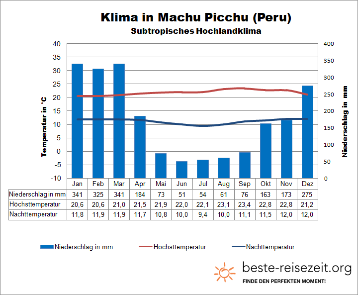 Klima Machu Picchu
