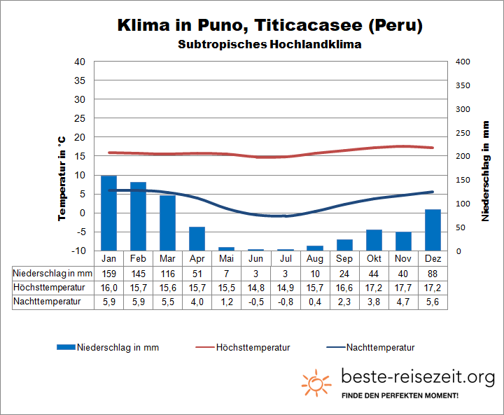 Peru Klima Titcacasee