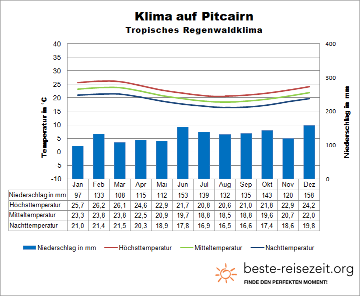 Pitcairn Klima