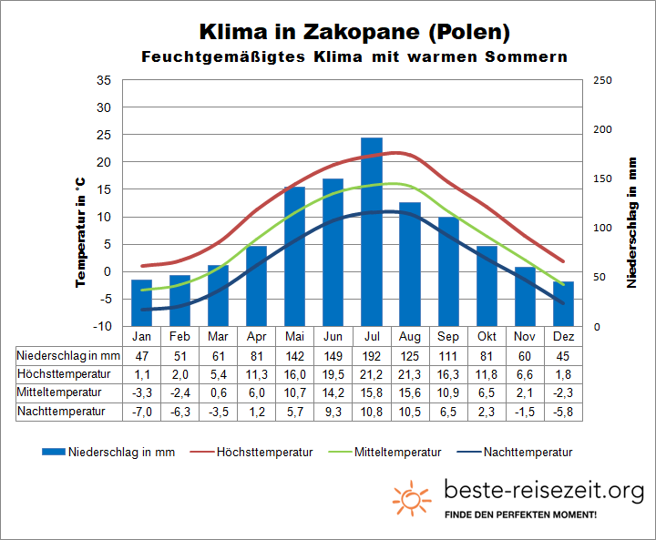 Karpaten Polen Klima Zakopane