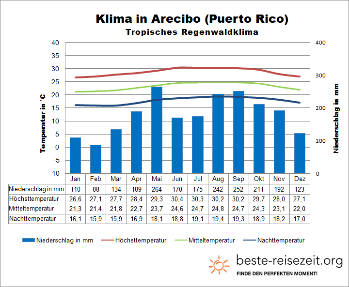 Puerto Rico Klimatabelle Arecibo