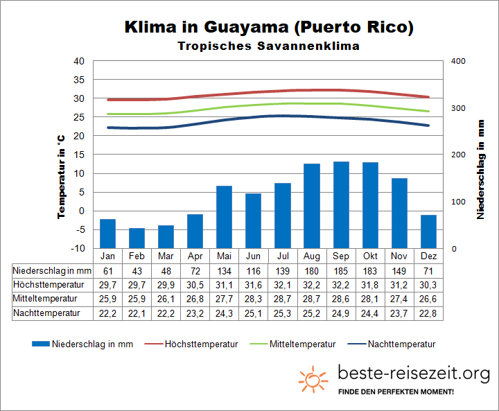 Klimatabelle Puerto Rico Südosten