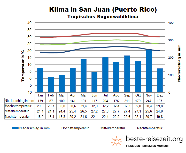 Puerto Rico Wetter San Juan