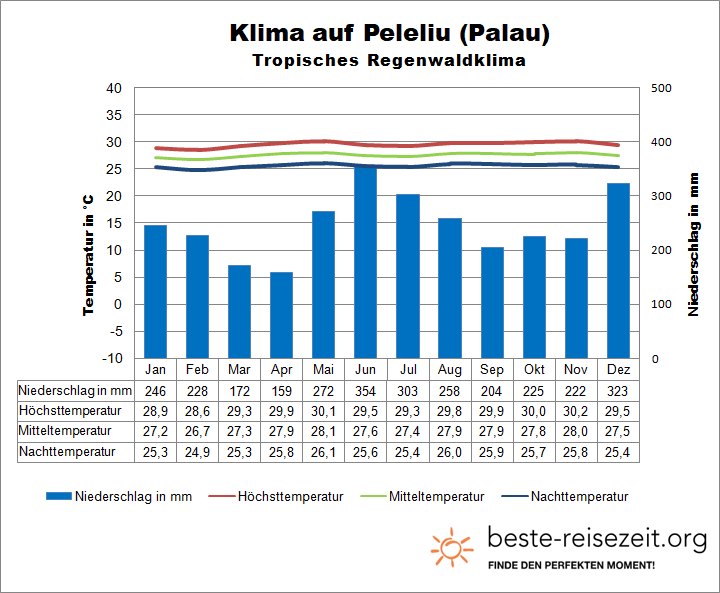 Klimatabelle Palau