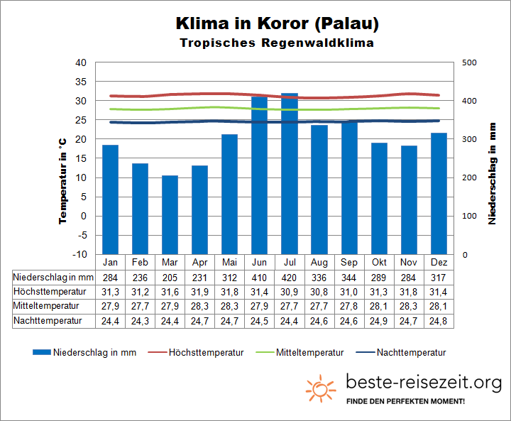 Palau Klimatabelle