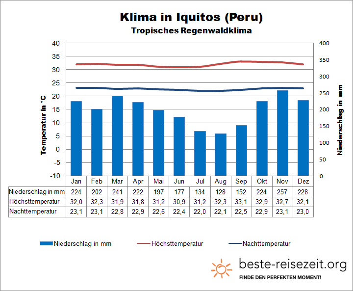 Peru Klima Amazonas