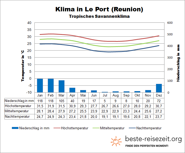 Wetter Reunion Westen