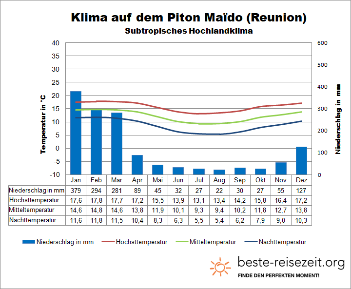 Reunion Klima Berge