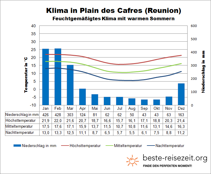 Reunion Klima Hochland