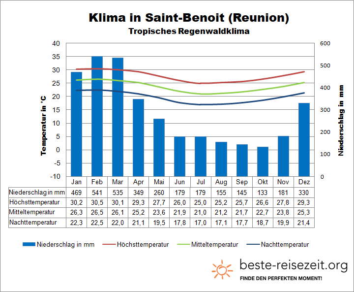 Renuion Wetter Osten