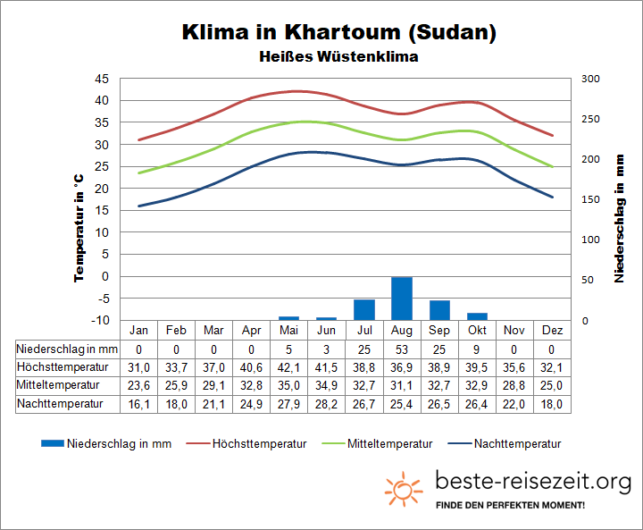 Klima Sudan Khartoum