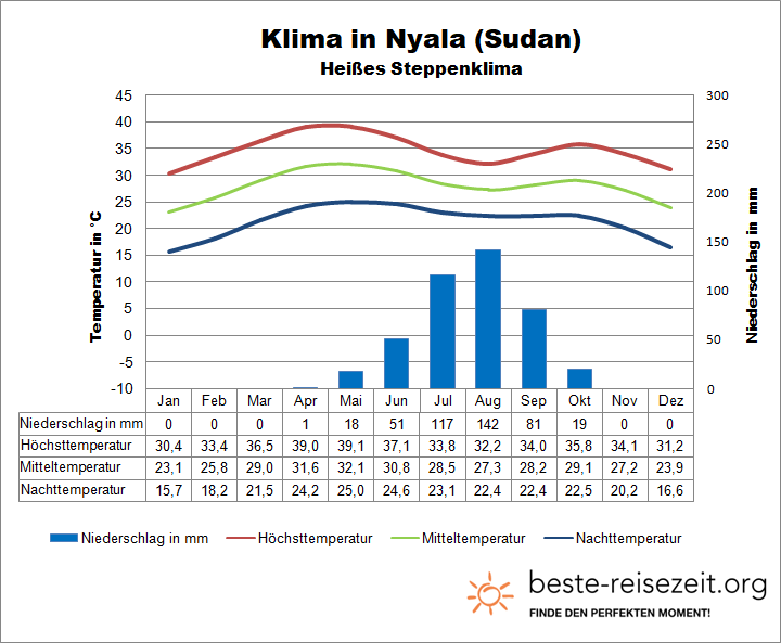 Sudan Klima Darfur