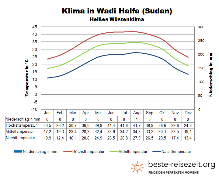 Sudan Klima Wadi Halfa