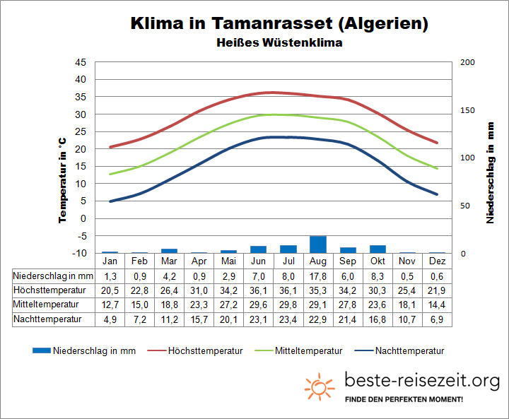 Sahara Klima Algerien