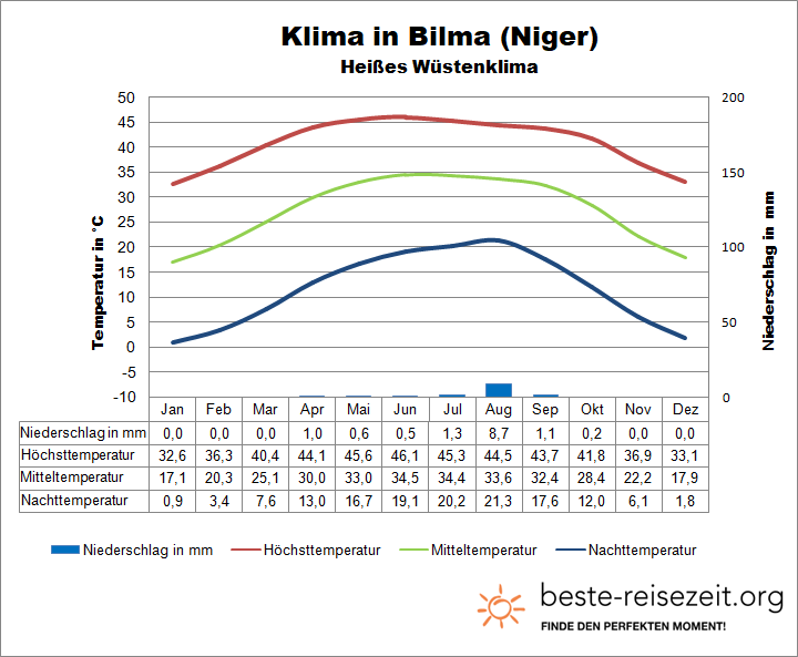 Sahara Klima Niger