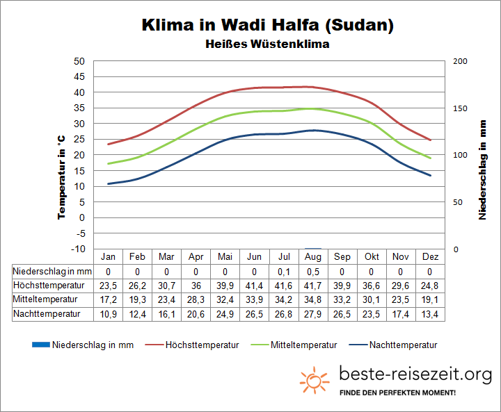 Sahara Klima Sudan