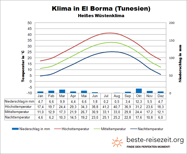 Sahara Klima Tunesien