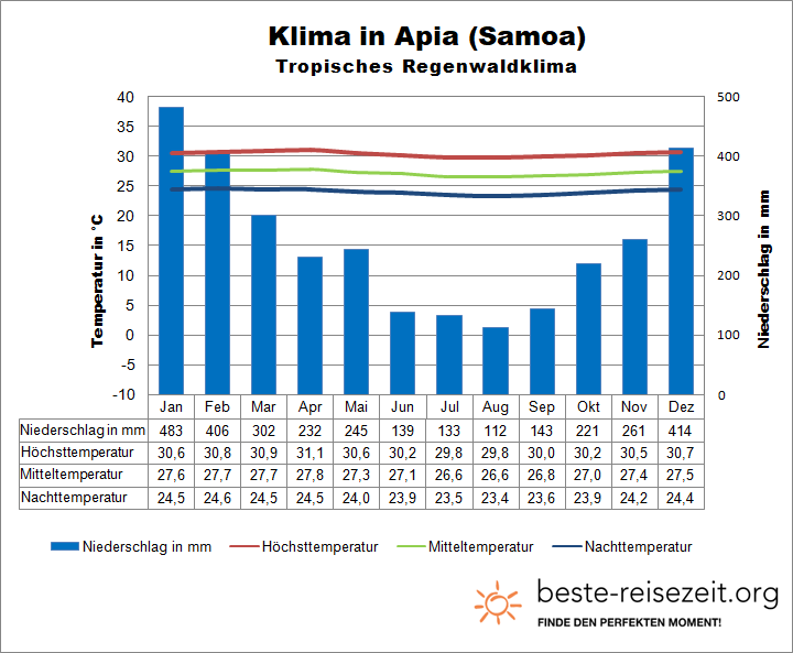 Samoa Klimatabelle