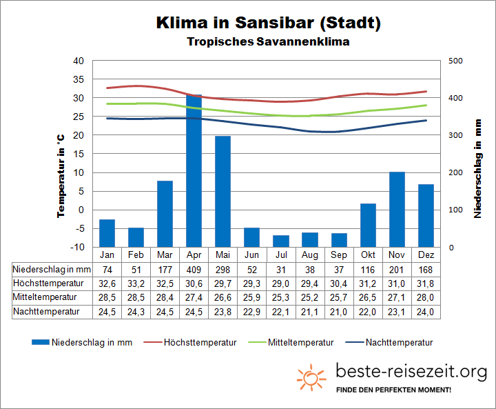 Sansibar Klimatabelle