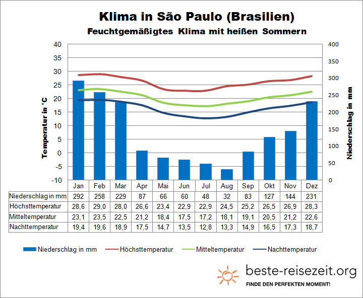 Sao Paulo Klimadiagramm