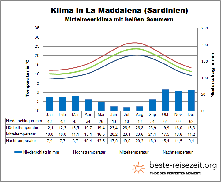 Klimatabelle Sardinien