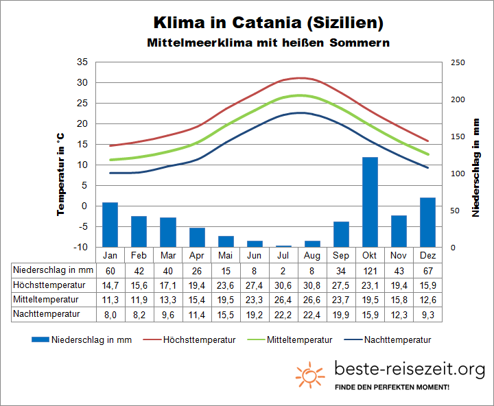 Klimatabelle Catania Sizilien