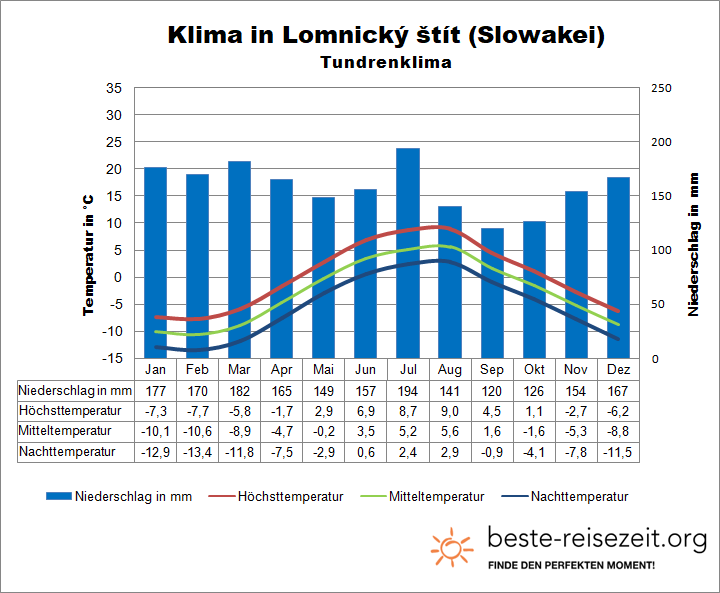 Tatra Karpaten Klima Slowakei