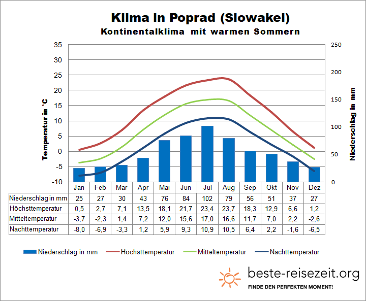 Klima Karpaten Slowakei Poprad