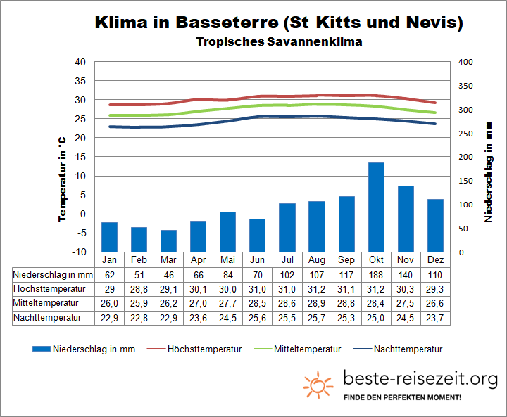 St Kitts und Nevis Klima