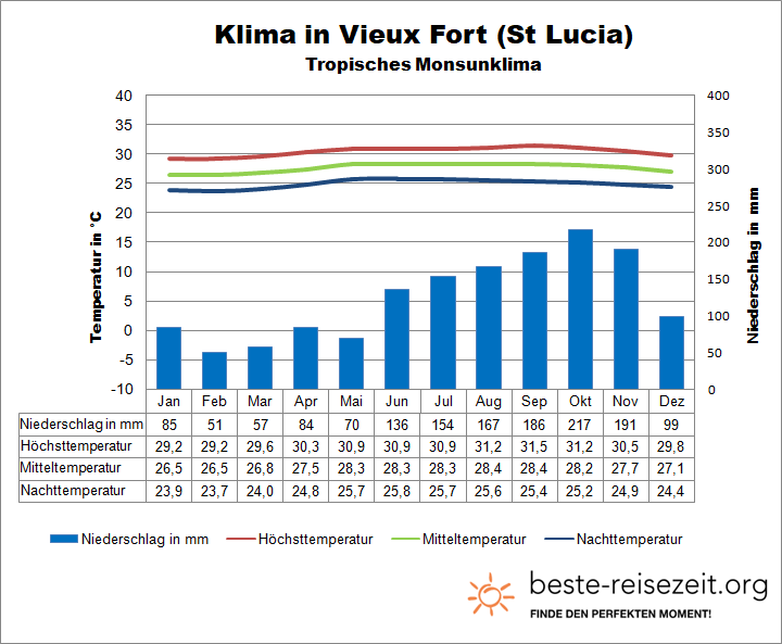 Klima & Wetter auf St Lucia Süden
