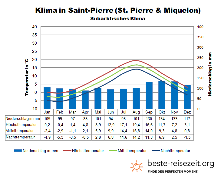 Klimatabelle St Pierre Miquelon