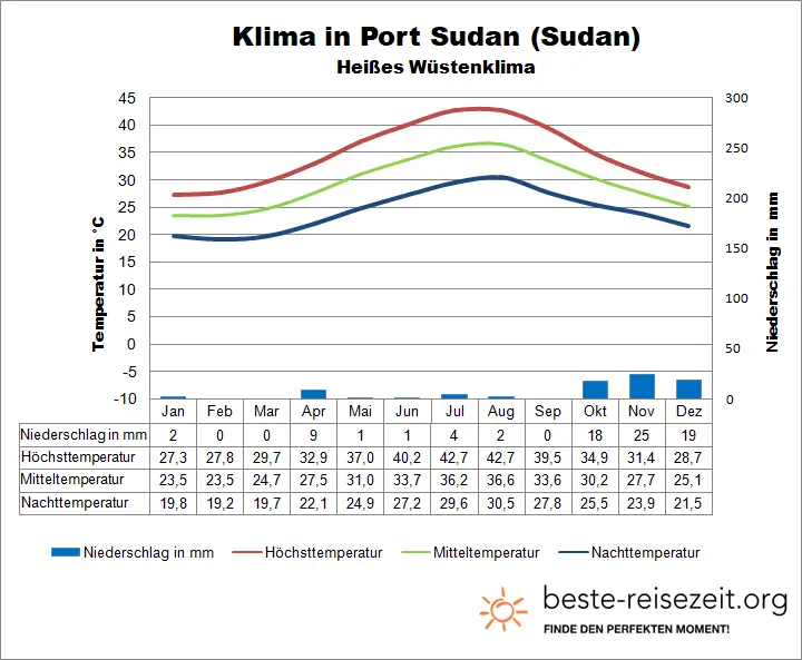 Sudan Rotes Meer Klima